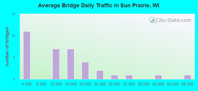 Average Bridge Daily Traffic in Sun Prairie, WI