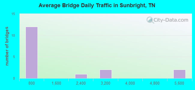 Average Bridge Daily Traffic in Sunbright, TN