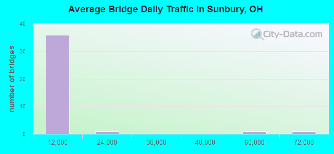 Average Bridge Daily Traffic in Sunbury, OH