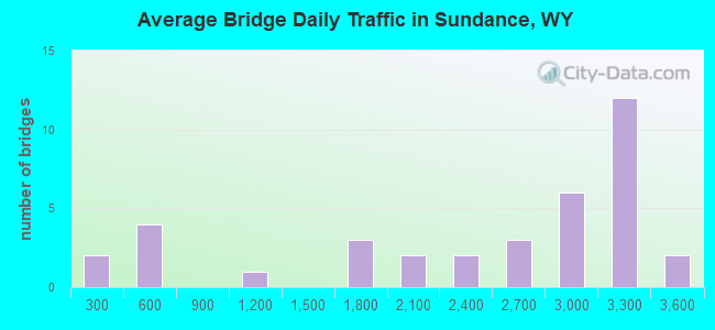 Average Bridge Daily Traffic in Sundance, WY