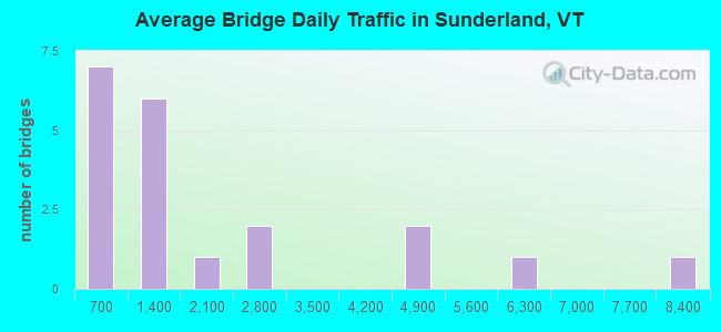 Average Bridge Daily Traffic in Sunderland, VT