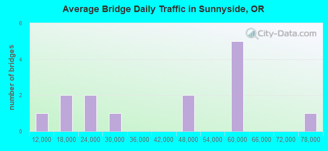 Average Bridge Daily Traffic in Sunnyside, OR
