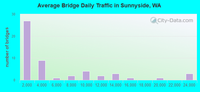 Average Bridge Daily Traffic in Sunnyside, WA