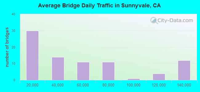 Average Bridge Daily Traffic in Sunnyvale, CA