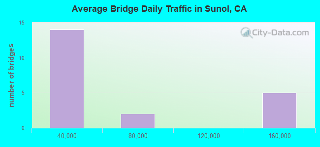 Average Bridge Daily Traffic in Sunol, CA