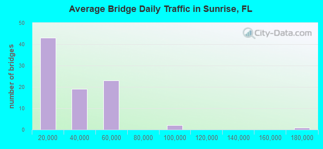 Average Bridge Daily Traffic in Sunrise, FL