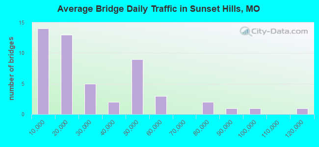 Average Bridge Daily Traffic in Sunset Hills, MO