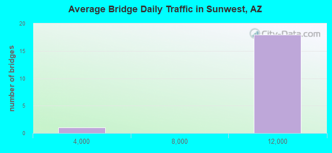 Average Bridge Daily Traffic in Sunwest, AZ