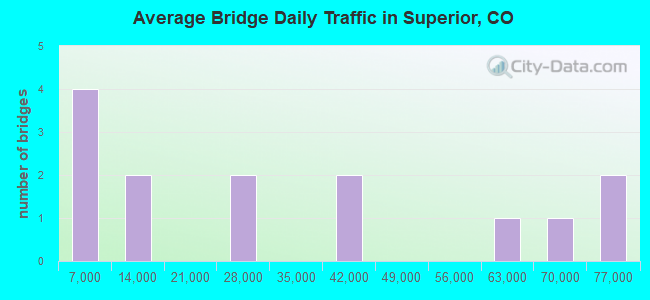 Average Bridge Daily Traffic in Superior, CO