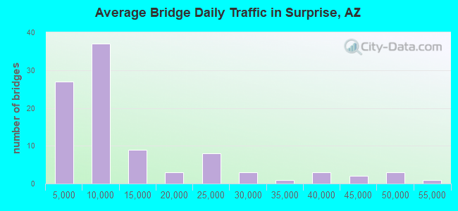 Average Bridge Daily Traffic in Surprise, AZ