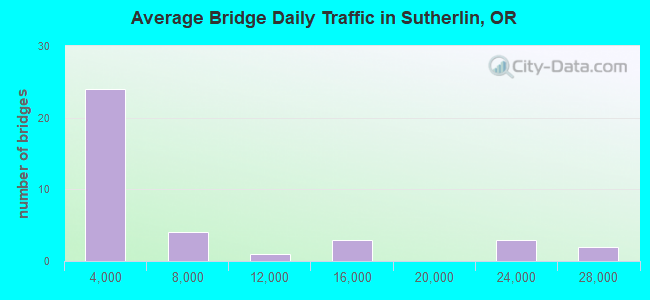 Average Bridge Daily Traffic in Sutherlin, OR