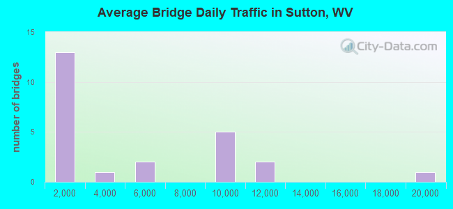Average Bridge Daily Traffic in Sutton, WV