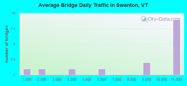 Average Bridge Daily Traffic in Swanton, VT