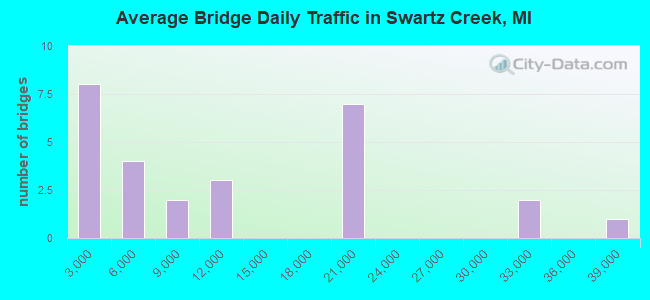 Average Bridge Daily Traffic in Swartz Creek, MI