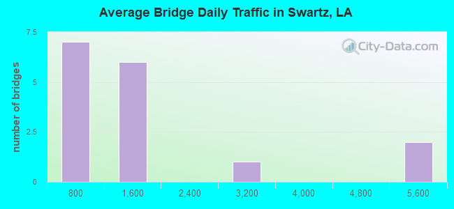 Average Bridge Daily Traffic in Swartz, LA