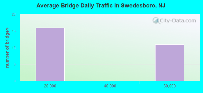 Average Bridge Daily Traffic in Swedesboro, NJ