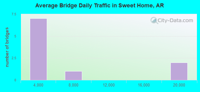 Average Bridge Daily Traffic in Sweet Home, AR