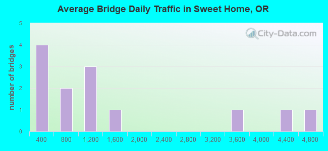 Average Bridge Daily Traffic in Sweet Home, OR