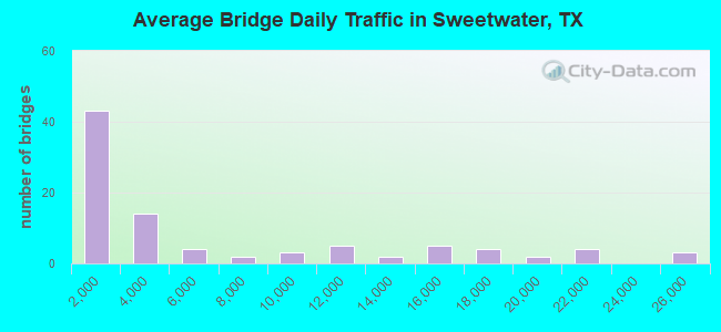 Average Bridge Daily Traffic in Sweetwater, TX