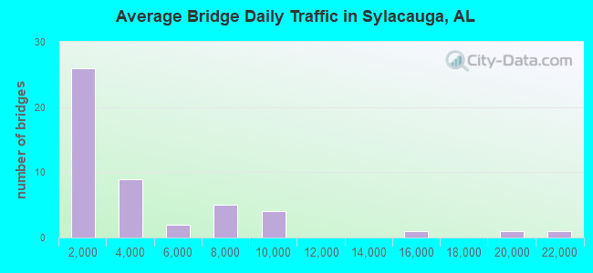 Average Bridge Daily Traffic in Sylacauga, AL
