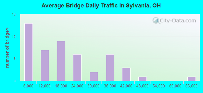 Average Bridge Daily Traffic in Sylvania, OH