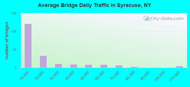 Average Bridge Daily Traffic in Syracuse, NY