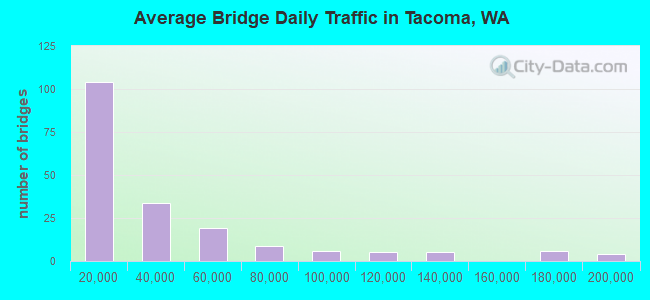 Average Bridge Daily Traffic in Tacoma, WA