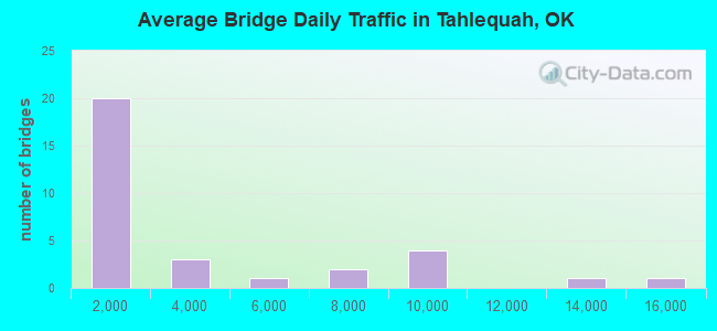 Average Bridge Daily Traffic in Tahlequah, OK