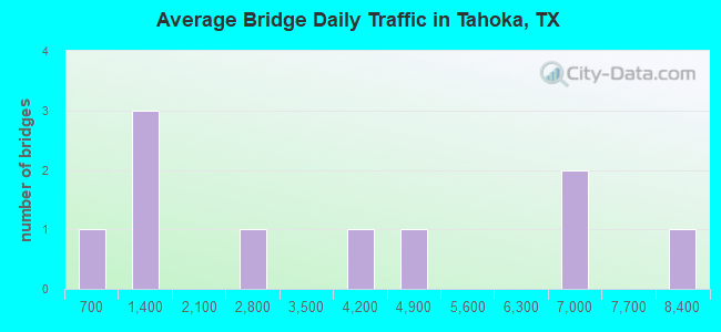 Average Bridge Daily Traffic in Tahoka, TX
