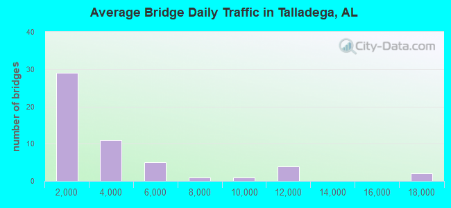Average Bridge Daily Traffic in Talladega, AL