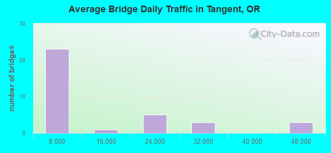 Average Bridge Daily Traffic in Tangent, OR