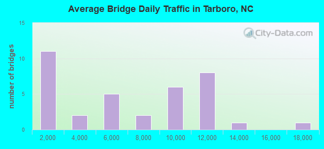 Average Bridge Daily Traffic in Tarboro, NC