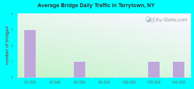 Average Bridge Daily Traffic in Tarrytown, NY
