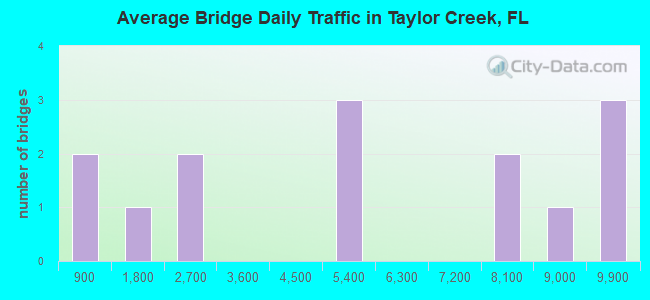 Average Bridge Daily Traffic in Taylor Creek, FL