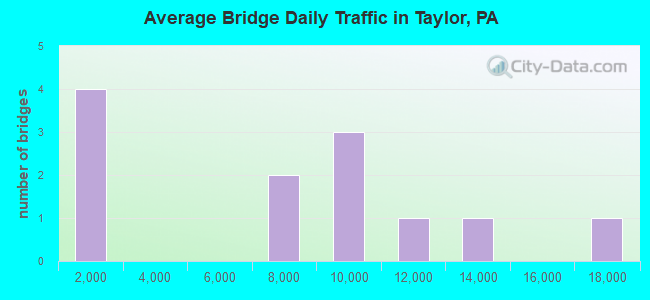 Average Bridge Daily Traffic in Taylor, PA