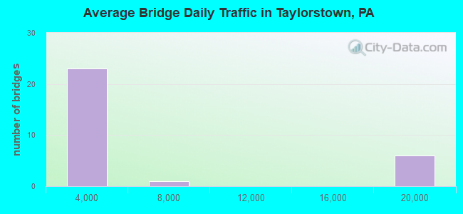 Average Bridge Daily Traffic in Taylorstown, PA