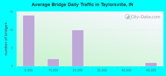 Average Bridge Daily Traffic in Taylorsville, IN