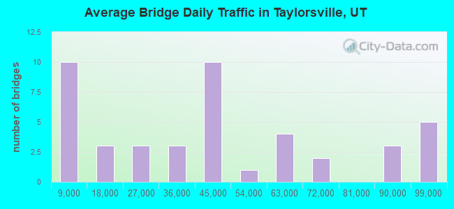Average Bridge Daily Traffic in Taylorsville, UT