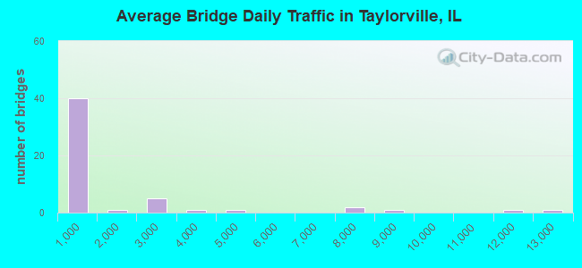 Average Bridge Daily Traffic in Taylorville, IL