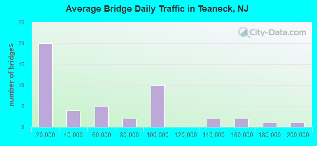 Average Bridge Daily Traffic in Teaneck, NJ