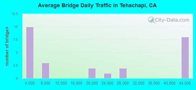 Average Bridge Daily Traffic in Tehachapi, CA