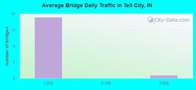 Average Bridge Daily Traffic in Tell City, IN