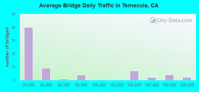 Average Bridge Daily Traffic in Temecula, CA