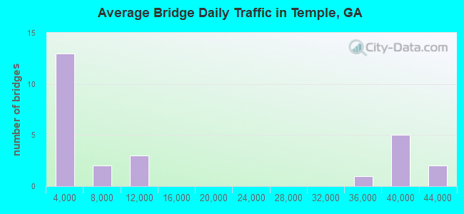 Average Bridge Daily Traffic in Temple, GA