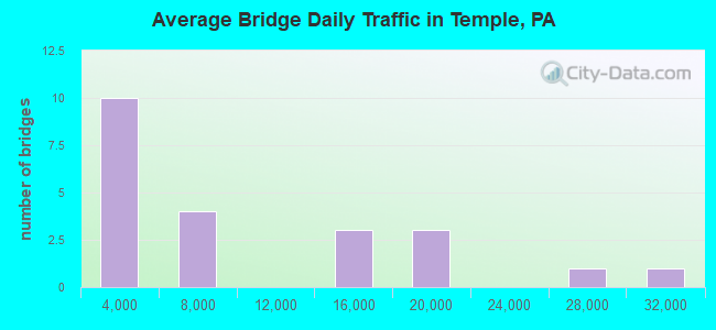 Average Bridge Daily Traffic in Temple, PA