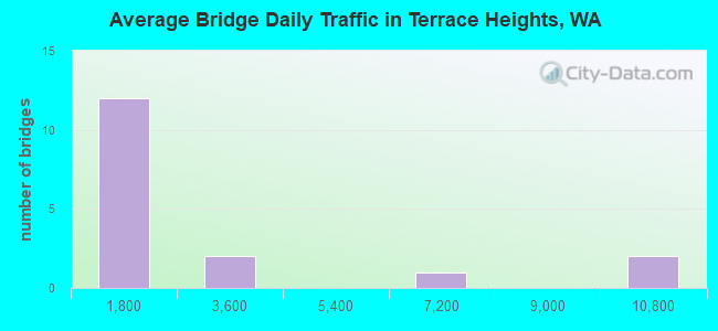 Average Bridge Daily Traffic in Terrace Heights, WA