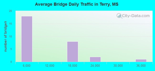Average Bridge Daily Traffic in Terry, MS