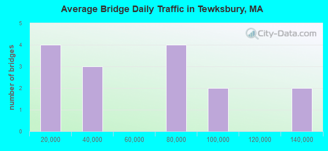 Average Bridge Daily Traffic in Tewksbury, MA