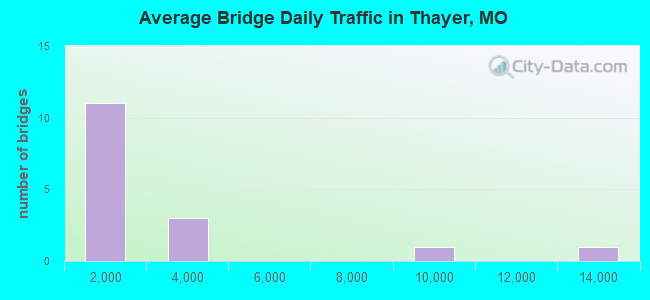 Average Bridge Daily Traffic in Thayer, MO
