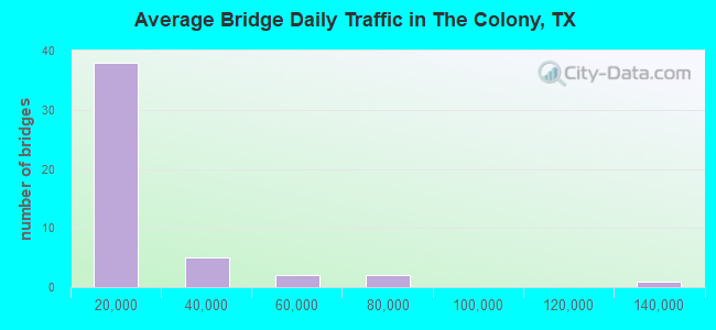 Average Bridge Daily Traffic in The Colony, TX